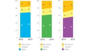 WASH in schools global trend ladders