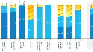 Regional and global coverage of drinking water services 2015-2020 (%)