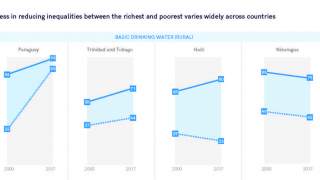 Trends in basic drinking water services among the richest and poorest wealth quintiles in rural areas 2000-2017 (%)