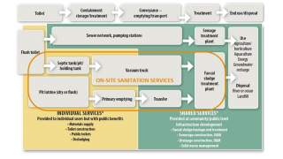 Safely Managed On-Site Sanitation along the sanitation service chain