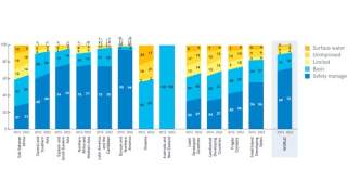 Regional and global drinking water coverage 2015-2022 (%)