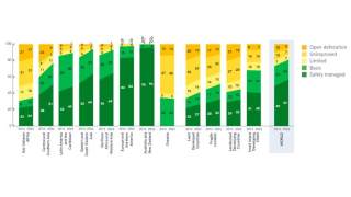 Regional and global sanitation coverage 2015-2022 (%)