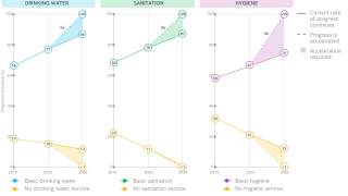 Progress on WASH in schools 2015-2030