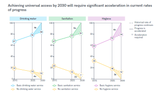 Proportion of schools with WASH services 2015-2025, and acceleration required to meet targets by 2030 (%)