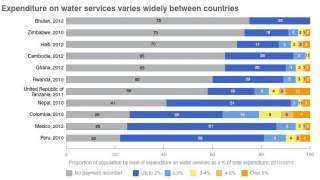 Expenditure on water supply in selected countries