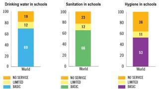 Global estimates for drinking water, sanitation, and hygiene in schools (2016)