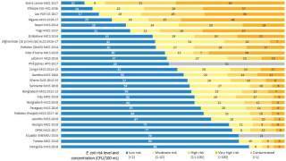E. coli in household surveys