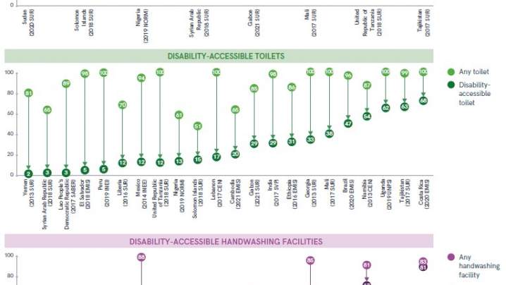 Gap between any and disability-accessible facilities for multiple countries