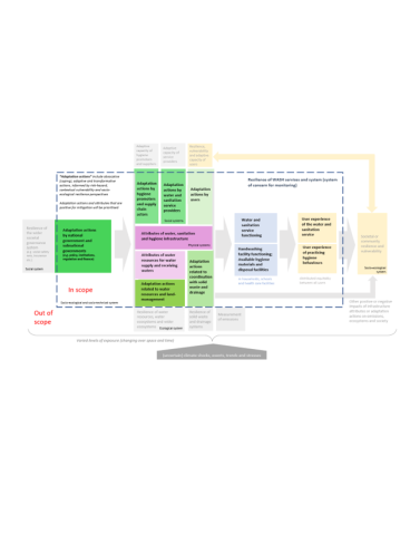 Flow chart showing results chain from inputs to outcomes