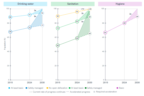 Graphs showing historical rates of progress and projections to 2030 for drinking water, sanitation and hygiene services