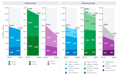 Bar charts showing WASH services in 2015 and 2024, disaggregated by urban/rural status and income group