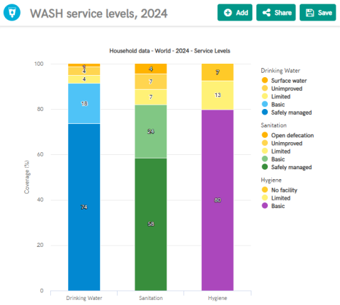 Drinking water, sanitation and hygiene service ladders