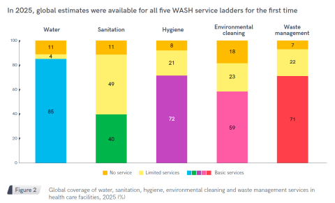 Basic WASH service levels in health care facilities, 2025