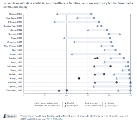 Electricity in health care facilities