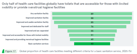 Basic sanitation services in health care facilities