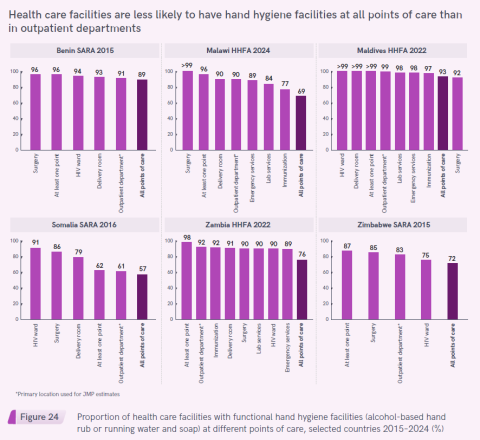 Hand hygiene materials at points of care