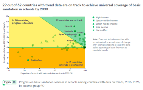 Progress on basic sanitation services in schools among countries with data on trends, 2015–2025, by income group (%)