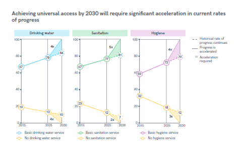 Proportion of schools with WASH services 2015-2025, and acceleration required to meet targets by 2030 (%)