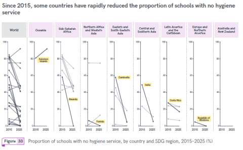 Proportion of schools with no hygiene service, by country and SDG region, 2015–2025 (%)