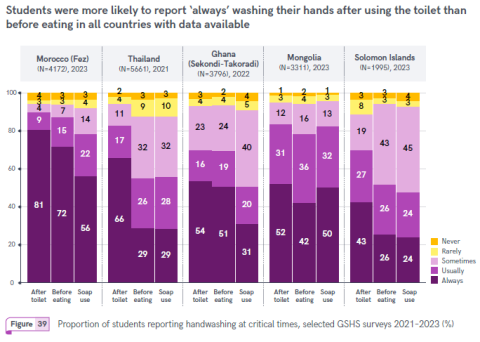 Proportion of students reporting handwashing at critical times, selected GSHS surveys 2021–2023 (%)