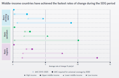 Average rate of change 2015–2025 in basic drinking water, basic sanitation and basic hygiene by income group, and required average rate of change for universal access by 2030 (% pts/yr)