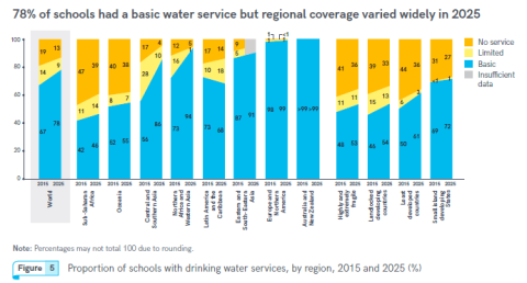 Proportion of schools with drinking water services, by region, 2015 and 2025 (%)